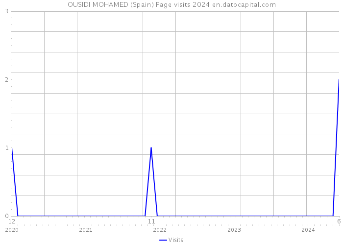 OUSIDI MOHAMED (Spain) Page visits 2024 