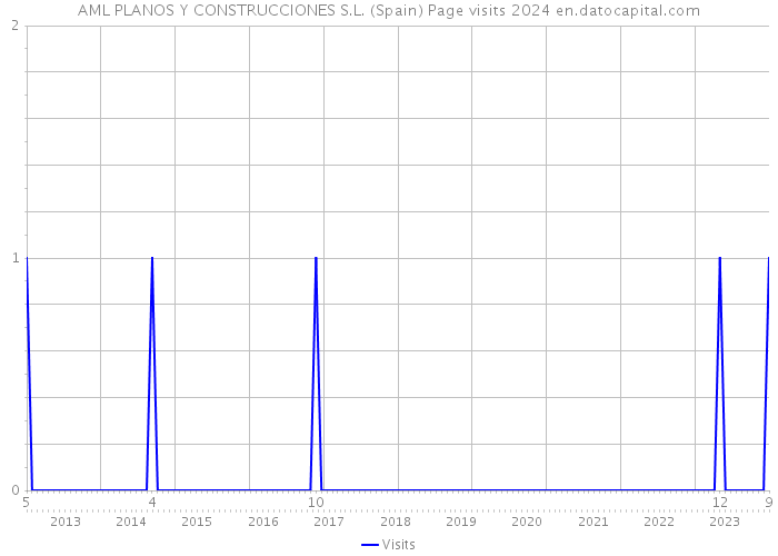 AML PLANOS Y CONSTRUCCIONES S.L. (Spain) Page visits 2024 