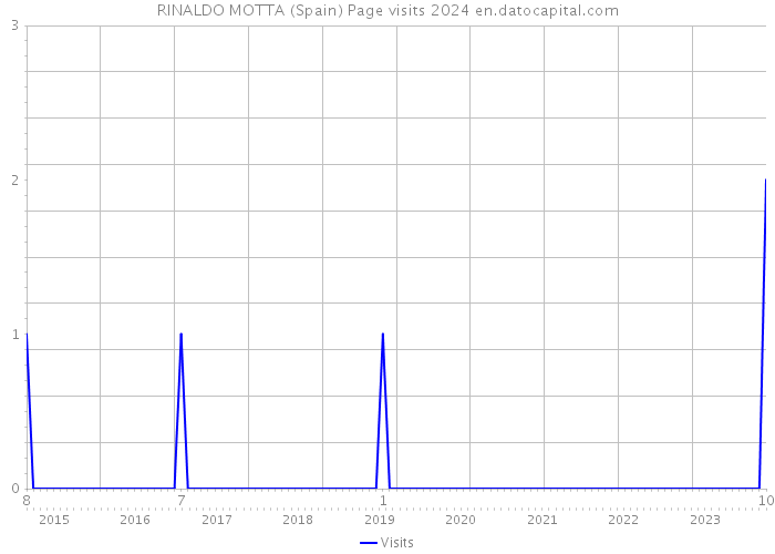 RINALDO MOTTA (Spain) Page visits 2024 