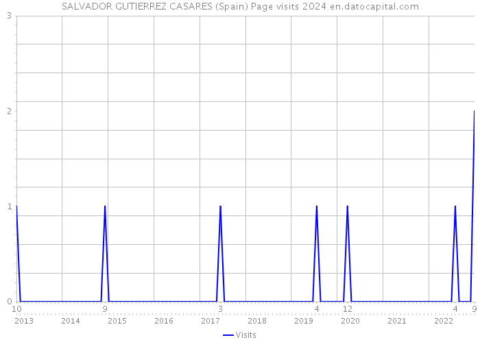 SALVADOR GUTIERREZ CASARES (Spain) Page visits 2024 