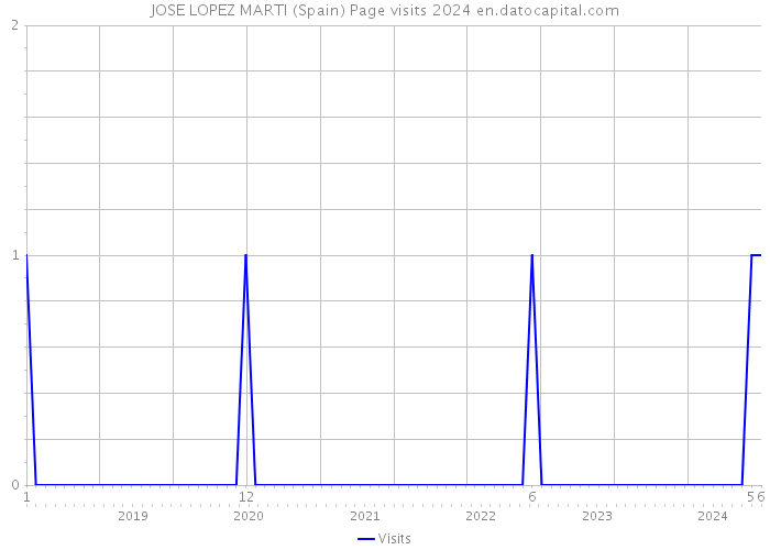 JOSE LOPEZ MARTI (Spain) Page visits 2024 