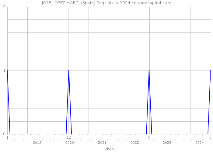 JOSE LOPEZ MARTI (Spain) Page visits 2024 