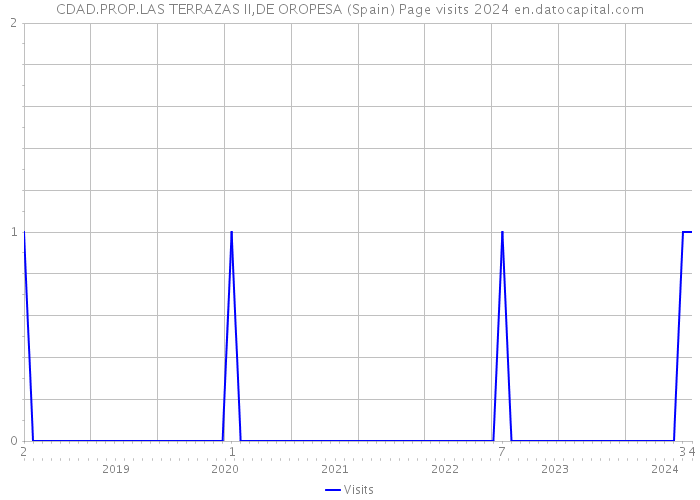 CDAD.PROP.LAS TERRAZAS II,DE OROPESA (Spain) Page visits 2024 