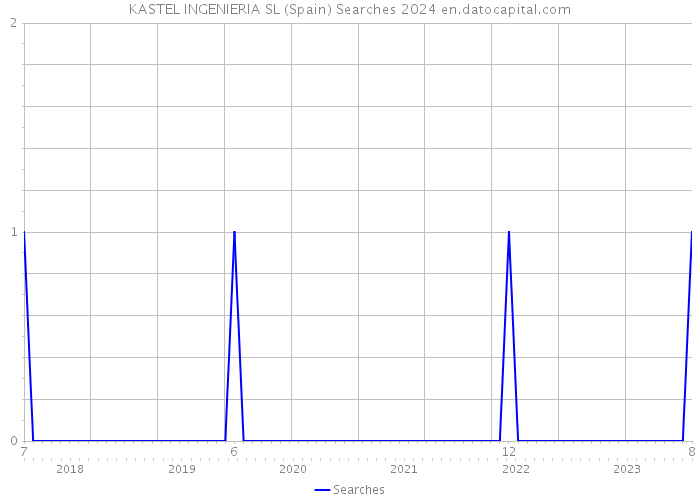 KASTEL INGENIERIA SL (Spain) Searches 2024 