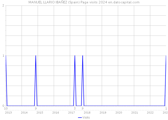 MANUEL LLARIO IBAÑEZ (Spain) Page visits 2024 