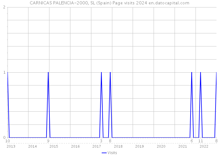 CARNICAS PALENCIA-2000, SL (Spain) Page visits 2024 