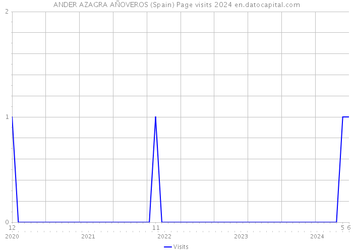 ANDER AZAGRA AÑOVEROS (Spain) Page visits 2024 