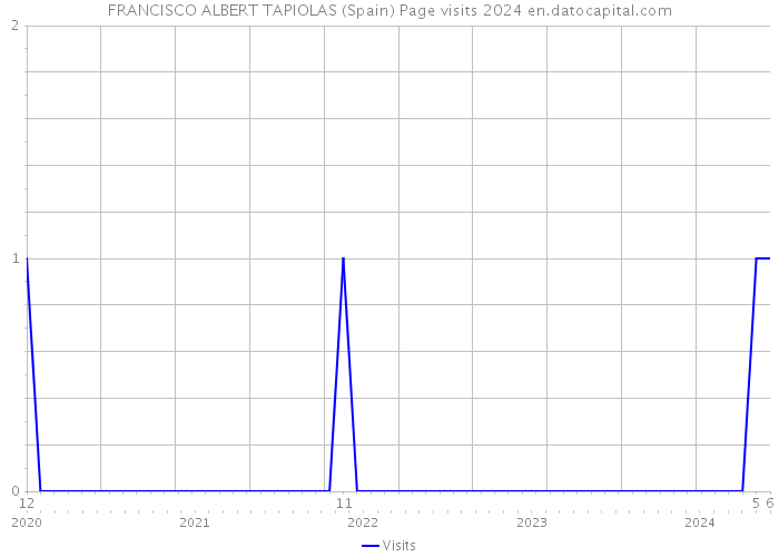 FRANCISCO ALBERT TAPIOLAS (Spain) Page visits 2024 
