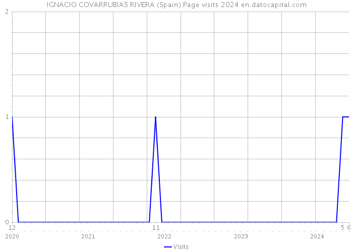 IGNACIO COVARRUBIAS RIVERA (Spain) Page visits 2024 