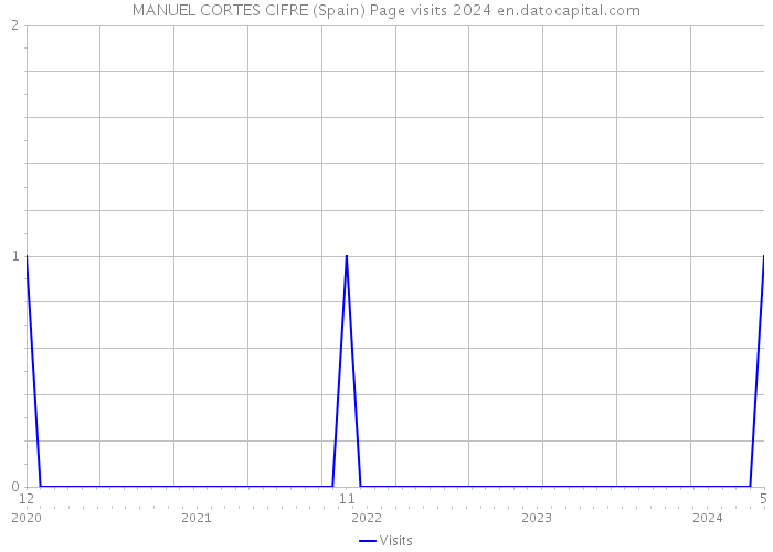 MANUEL CORTES CIFRE (Spain) Page visits 2024 