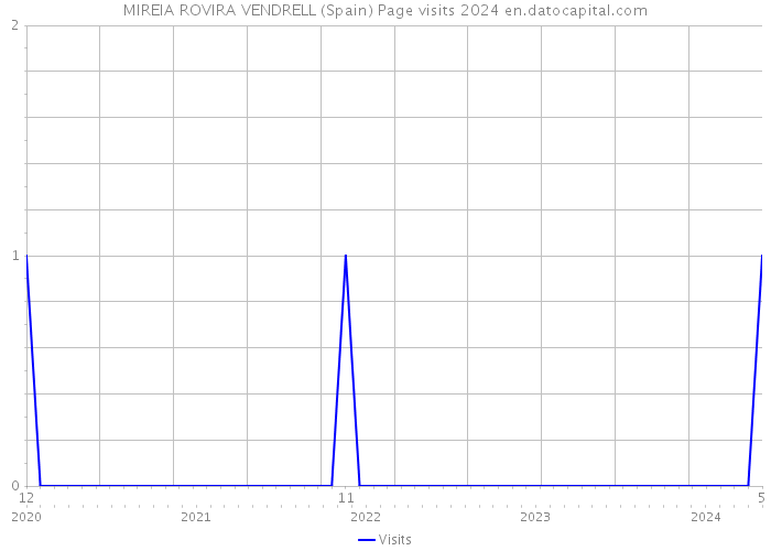 MIREIA ROVIRA VENDRELL (Spain) Page visits 2024 