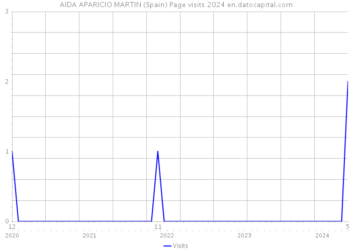 AIDA APARICIO MARTIN (Spain) Page visits 2024 