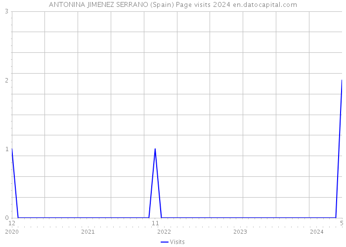 ANTONINA JIMENEZ SERRANO (Spain) Page visits 2024 