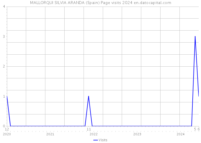 MALLORQUI SILVIA ARANDA (Spain) Page visits 2024 