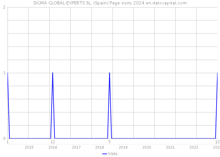 SIGMA GLOBAL EXPERTS SL. (Spain) Page visits 2024 