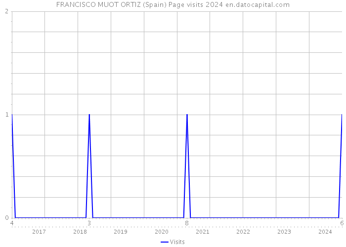 FRANCISCO MUOT ORTIZ (Spain) Page visits 2024 