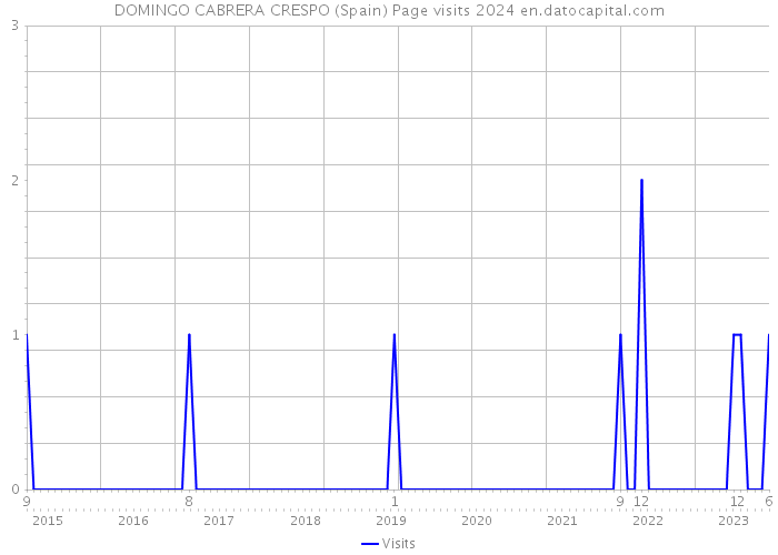 DOMINGO CABRERA CRESPO (Spain) Page visits 2024 