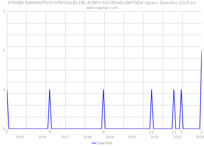 STINSER SUMINISTROS INTEGRALES DEL ACERO SOCIEDAD LIMITADA (Spain) Searches 2024 