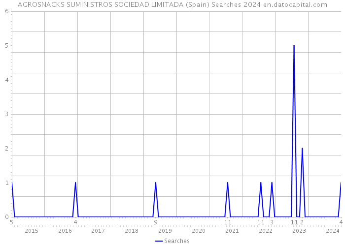 AGROSNACKS SUMINISTROS SOCIEDAD LIMITADA (Spain) Searches 2024 