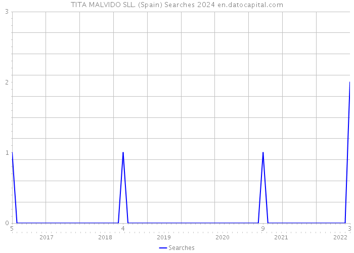 TITA MALVIDO SLL. (Spain) Searches 2024 