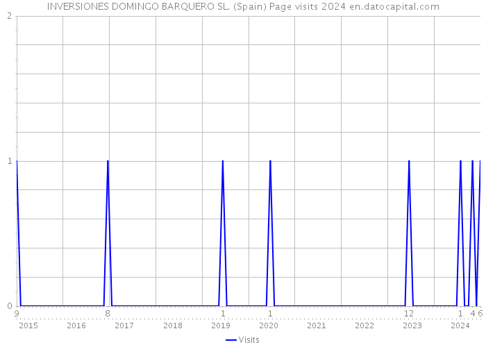 INVERSIONES DOMINGO BARQUERO SL. (Spain) Page visits 2024 
