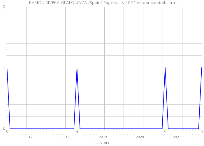 RAMON RIVERA OLALQUIAGA (Spain) Page visits 2024 