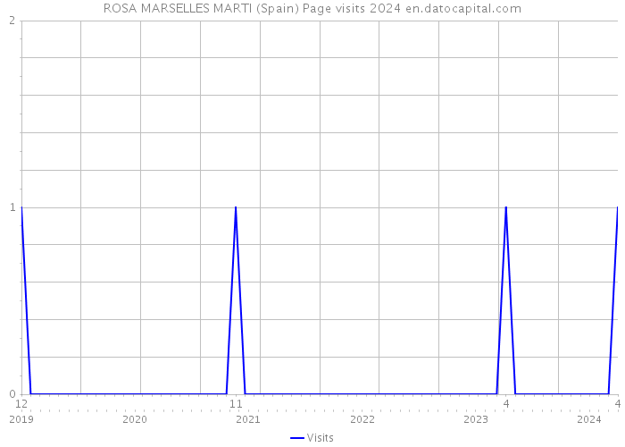 ROSA MARSELLES MARTI (Spain) Page visits 2024 