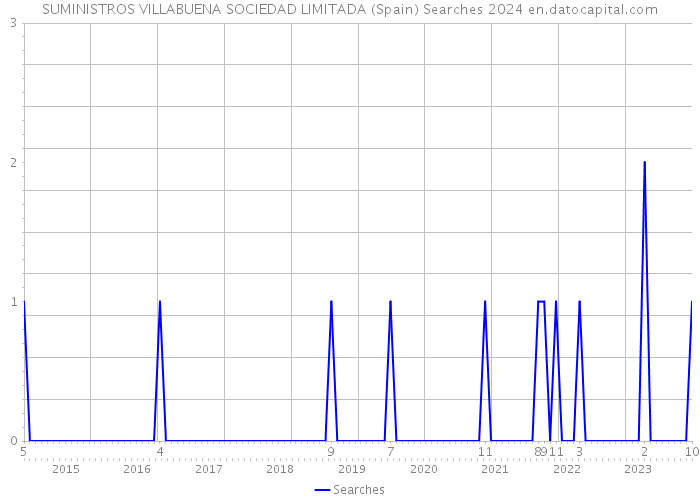SUMINISTROS VILLABUENA SOCIEDAD LIMITADA (Spain) Searches 2024 