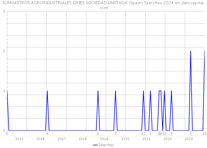 SUMINISTROS AGROINDUSTRIALES GINES SOCIEDAD LIMITADA (Spain) Searches 2024 