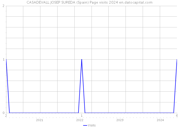 CASADEVALL JOSEP SUREDA (Spain) Page visits 2024 