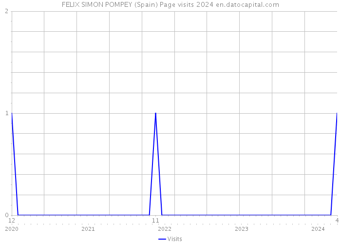 FELIX SIMON POMPEY (Spain) Page visits 2024 