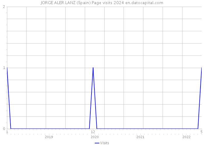 JORGE ALER LANZ (Spain) Page visits 2024 