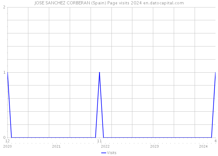 JOSE SANCHEZ CORBERAN (Spain) Page visits 2024 