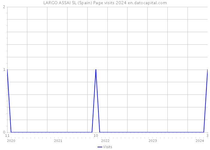 LARGO ASSAI SL (Spain) Page visits 2024 