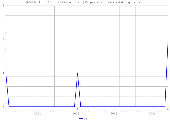 JAVIER LUIS CORTES COSTA (Spain) Page visits 2024 