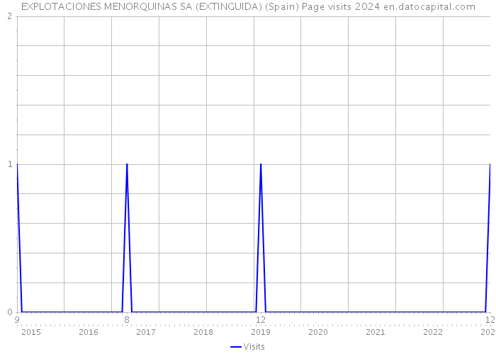 EXPLOTACIONES MENORQUINAS SA (EXTINGUIDA) (Spain) Page visits 2024 