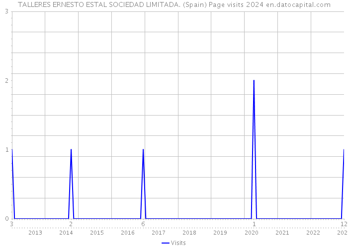 TALLERES ERNESTO ESTAL SOCIEDAD LIMITADA. (Spain) Page visits 2024 