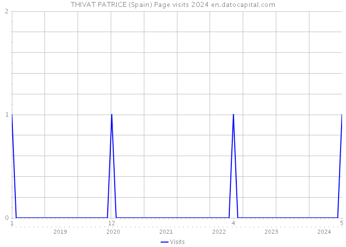 THIVAT PATRICE (Spain) Page visits 2024 