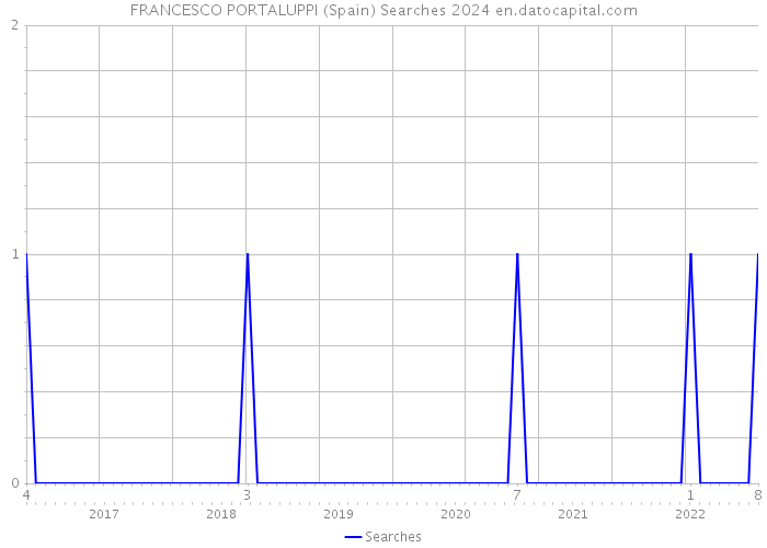 FRANCESCO PORTALUPPI (Spain) Searches 2024 