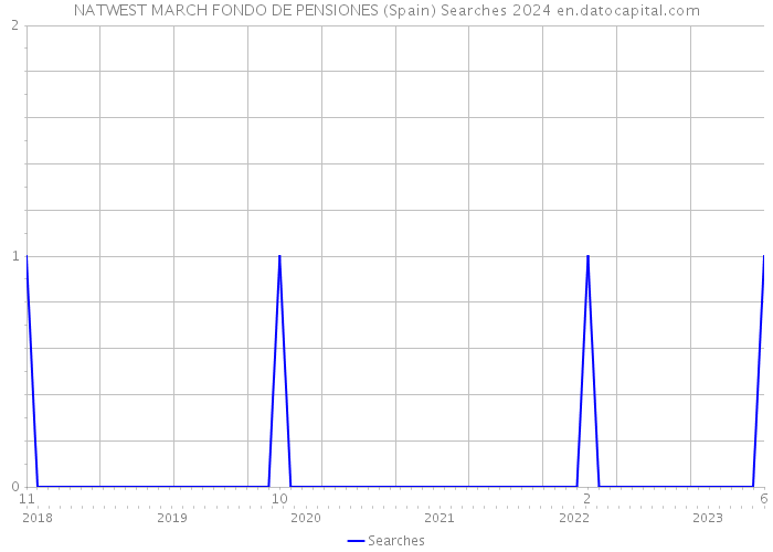 NATWEST MARCH FONDO DE PENSIONES (Spain) Searches 2024 