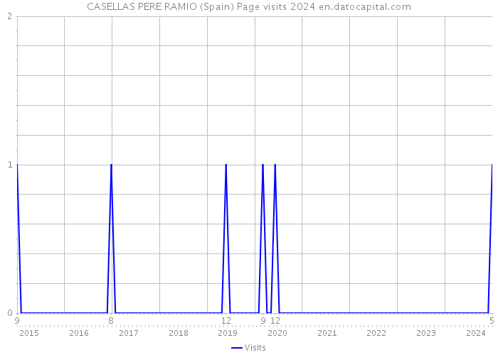 CASELLAS PERE RAMIO (Spain) Page visits 2024 