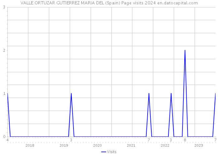 VALLE ORTUZAR GUTIERREZ MARIA DEL (Spain) Page visits 2024 