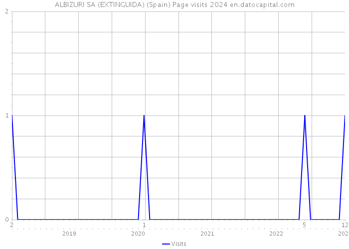 ALBIZURI SA (EXTINGUIDA) (Spain) Page visits 2024 