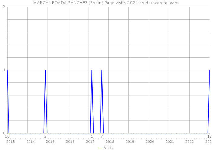 MARCAL BOADA SANCHEZ (Spain) Page visits 2024 
