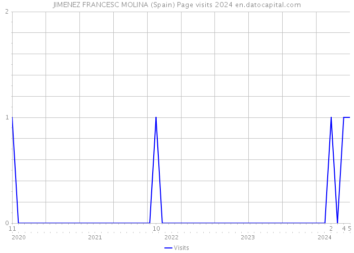 JIMENEZ FRANCESC MOLINA (Spain) Page visits 2024 