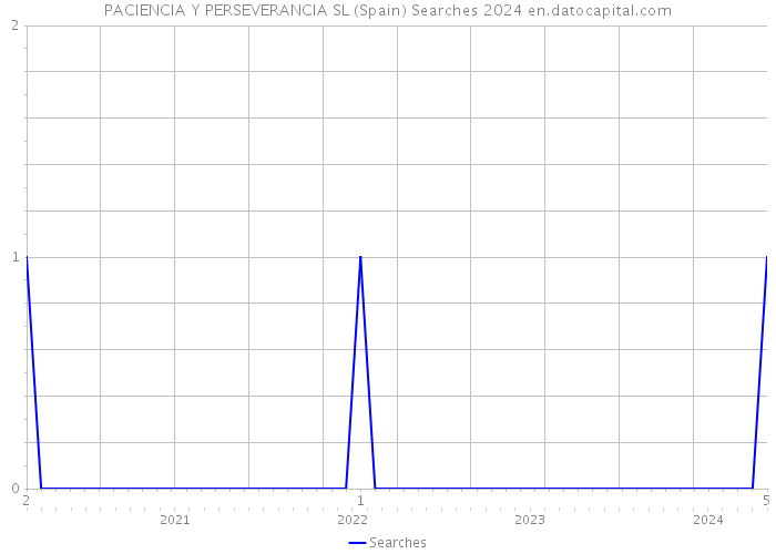 PACIENCIA Y PERSEVERANCIA SL (Spain) Searches 2024 