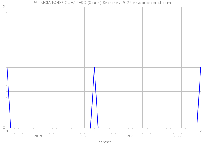PATRICIA RODRIGUEZ PESO (Spain) Searches 2024 