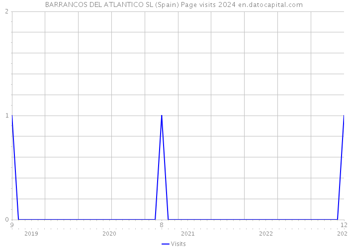 BARRANCOS DEL ATLANTICO SL (Spain) Page visits 2024 
