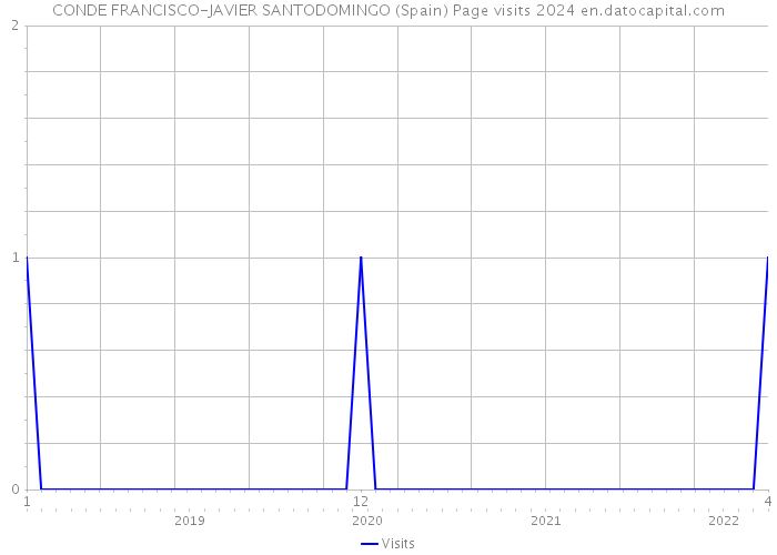 CONDE FRANCISCO-JAVIER SANTODOMINGO (Spain) Page visits 2024 