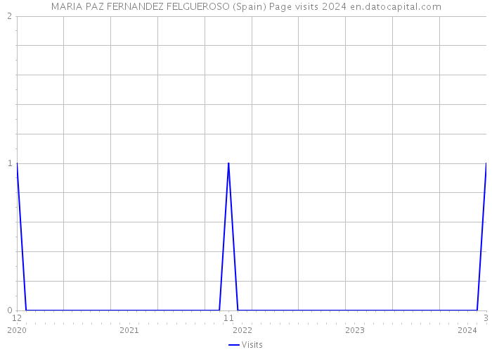 MARIA PAZ FERNANDEZ FELGUEROSO (Spain) Page visits 2024 